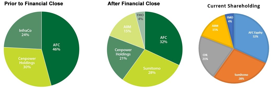 share holding